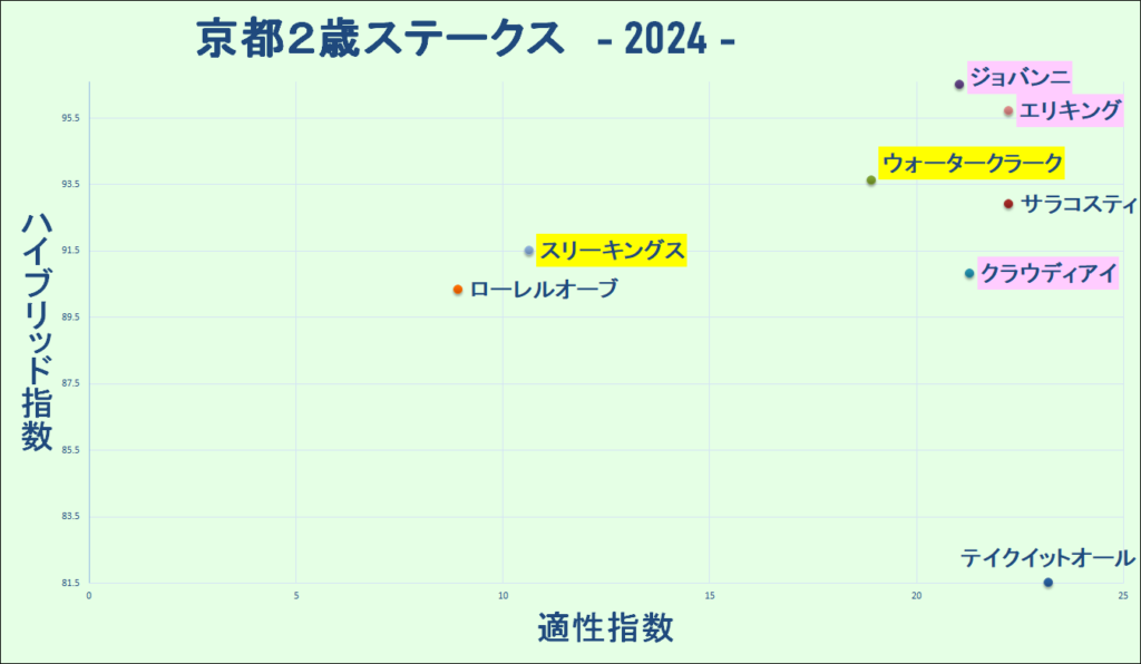 2024　京都２歳Ｓ　マトリクス　結果